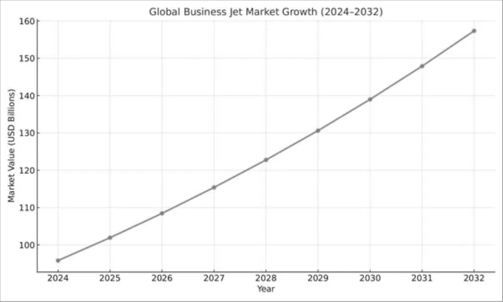 Source: MarketsandMarkets, via PR Newswire (2024). CAGR: 6.4{4de3ead1a3b5e8863bcdb4954b18fe5be5bc7ba82fbbe109ebf93ade3591557e} (2024 2032)